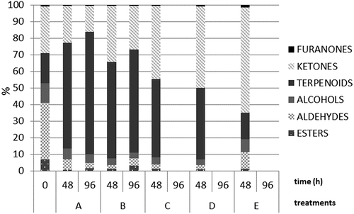 Figure 3. Major aroma compounds evaluated in raspberries cv. Himbo Top stored in MAPs.Figura 3.  Principales compuestos aromáticos evaluados en frambuesa cv. Himbo Top almacenada en MAPs.