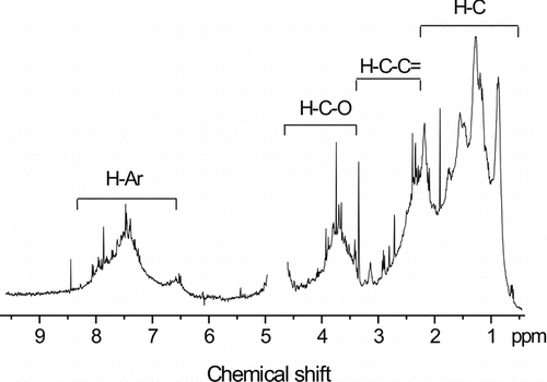 FIG. 3 1H NMR spectrum for HULIS fraction obtained from WS-winter sample. Four specific spectral regions are identified at the top of the spectra. The region between 4‰ and 5‰ is not shown because of instrumental noise due to a residual signal of HDO.