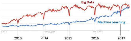 Figure 17. Adapted from (Camara, Citation2017). Google Trends: Big data vs Machine learning (ML) search trends, May 6, 2012 – May 6, 2017.