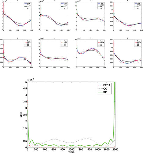 Figure 3 Estimated deconvolved functions and true target function in 1D simulation corresponding to the curves in Figure 2 along with the pointwise MSE for each method.