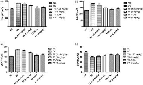 Figure 5. Exhibited the level of cardiac remodeling parameters in the normal and experimental group during the 8 weeks. (a) TAA, (b) LA, (c) CSA and (d) CSA/TAA. Data are presented as the mean ± SD, *p < .05, **p < .01 and ***p < .001.