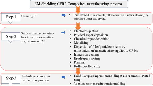 Figure 3. Manufacturing flow chart to develop CFRP composites for EM shielding applications.