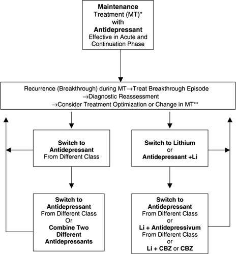 Figure 4.  Flow chart: therapeutic options for maintenance treatment of major depressive disorder. CBZ, carbamazepine; MT, maintenance treatment; Li, lithium. *Maintenance electroconvulsive therapy (ECT) is an option for patients responding to ECT in the acute-phase treatment or who fail two or more maintenance medication treatments. **Additional course of psychotherapy may also be considered.