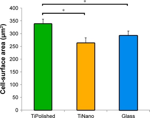 Figure 4 Cell-surface area on the three surfaces studied.Note: *P<0.05; error bars, SD.Abbreviations: TiPolished, polished titanium; TiNano, nanocavitated titanium; Glass, glass coverslips.