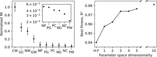 Figure 4. Left: Feature importance as ranked by the mutual information measure between the fitness and the individual χ~ij parameters, for hPF-MD simulations of a DPPC bilayer with randomly sampled χ~ matrices. Presented values are normalised relative to the most important parameter (χ~CW) (arbitrary units). Inset details the low relative MI values found for the last six matrix elements (error bars omitted). χ~ parameters are included in order of decreasing feature importance (left). Right: Best fitness achieved (here using the average coefficient of determination, R2, across all bead species) for each dimension of the parameter space subspace used in hPF-MD BO protocol runs on the DPPC bilayer system.