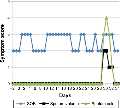 Figure S1 Exacerbation in which only one symptom (dyspnea) oscillates for >3 weeks before all other major Anthonisen symptoms deteriorate.Notes: Dyspnea was scored on a 4-point scale (2= normal or usual for me, 3= worse than usual, 4= much worse than usual, and 1= better than usual), daily sputum volume was scored as none =(0), 1= (up to a teaspoonful), 2= (up to a tablespoonful), 3= (up to an egg-cupful), 4= (more than an egg-cupful), and sputum color was assessed using the Bronkotest color chart (1–2 being mucoid and 3, 4, and 5 being increasing purulence).Abbreviation: SOB, dyspnea score.