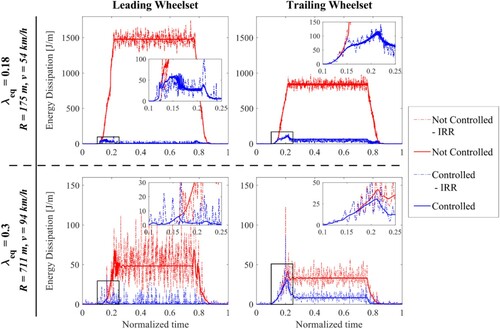 Figure 12. Time simulation results on two different running cases comparing the controlled and not controlled vehicle: equivalent conicity 0.18, curve radius 175 m, speed 54 km/h (Top), equivalent conicity 0.3, curve radius 711 m, speed 94 km/h (Bottom), leading wheelset (Left) and trailing wheelset (Right).