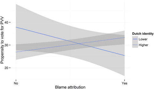 Figure 2. Interaction effect of blame attribution and Dutch identity attachment on propensity to vote for the populist party PVV.