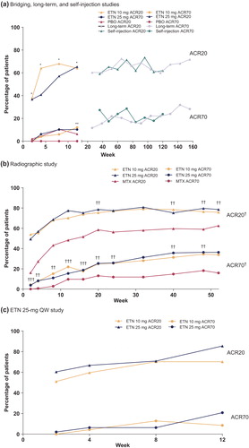 Figure 2. American College of Rheumatology (ACR) 20 and ACR70 responses over time. (a) Bridging (etancercept [ETN] 10 mg twice weekly [BIW], ETN 25-mg BIW, placebo [PBO]), long-term, and self-injection studies. (b) Radiographic study. (c) ETN 25 mg once weekly (QW) study. *P < 0.001 for both ETN 25-mg BIW and ETN 10-mg BIW versus PBO; **P = 0.027 for ETN 10-mg BIW versus PBO. †P ≤ 0.0001 for ETN 10-mg BIW or ETN 25-mg BIW versus methotrexate (MTX) ≤ 8 mg/w at all points unless otherwise noted; ††P ≤ 0.01 for ETN 10-mg BIW versus MTX ≤ 8 mg/w and ETN 25-mg BIW versus MTX ≤ 8 mg/w; †††P ≤ 0.05 for ETN 10 mg BIW versus MTX ≤ 8 mg/w and ETN 25-mg BIW versus MTX ≤ 8 mg/w; P = not significant for ETN 10-mg BIW ACR70 versus MTX ≤ 8 mg/w at Week 8.