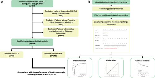 Figure 1 Flowchart of the study. (A) Selection process for participants in the study, (B) The development and evaluation of the nomogram.