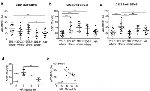 Figure 2. Lower modulator effect of KIR2DL2/3 than KIR2DL1, KIR3DL1 and KIR2DS1 on rituximab-dependent NK cell degranulation. RTX-dependent NK cell degranulation (Δ CD107a+) frequency for each targeted NK cell subset: 2DL1− others−, 2DL2/3 others−, 3DL1+ others−, 2DS1+ others− and KIR- NK cells against (a) C1C1 Bw4− EBV-B cell line, (b) C2C2 Bw4− EBV-B cell line, and (c) C2C2 Bw4+ EBV-B cell line. ANOVA test. (d) RTX-dependent NK cell degranulation (Δ CD107a+) frequency following KIR ligands number. The Student’s t-test was performed between the series with three and five KIR ligands. (e) Correlation between percentage of RTX-dependent NK cell degranulation (Δ CD107a+) frequency and the KIR− NK cell frequency. *p < .05, **p < .01, ***p < .005, ****p < .0001