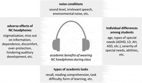 Figure 2. Academic benefits of wearing NC headphones as a function of noise conditions, individual differences, types of academic tasks, and adverse effects of NC headphones