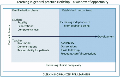 Figure 1. Learning in general practice clerkship – a window of opportunity.