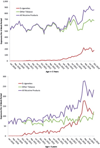 Figure 6. E-cigarette product exposures, January 2010–October 2014. The figures show the number of calls received per 4-week period by age group for single-substance human poison exposure calls to an e-cigarette device or refill (Display full size E-cigarette), traditional tobacco products such as cigarettes, snuff, and chewing tobacco (Display full size Other Tobacco) and the sum of the two groups (Display full size All Nicotine Products) since January 2010. Pharmaceutical nicotine products are excluded (colour version of this figure can be found in the online version at www.informahealthcare.com/ctx).