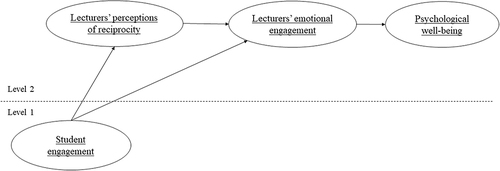 Figure 2 Conceptual framework – crossover of engagement from students to lecturers.
