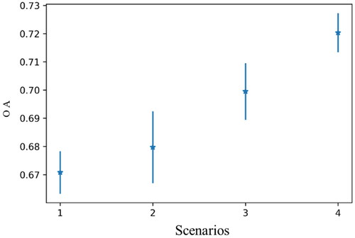 Figure 14. The overall accuracies and associated standard deviations for the four scenarios.