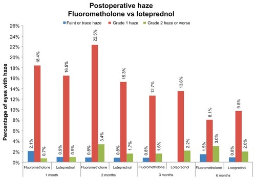 Figure 1 Percentage of eyes with haze at months 1, 2, 3, and 6 postoperatively, comparing fluorometholone versus loteprednol.