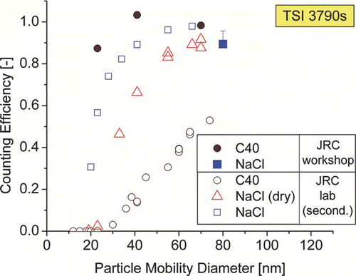 FIG. 4 Results from the JRC workshop TSI 3790 CPC (with the primary method, solid symbols) and from JRC lab with another TSI 3790 CPC (secondary method, open symbols) for NaCl (squares and triangles) and tetracontane (circles) particles.