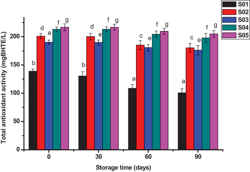 Figure 2. Effect of M. stenopetala leaf extract on total antioxidant potential of beer.