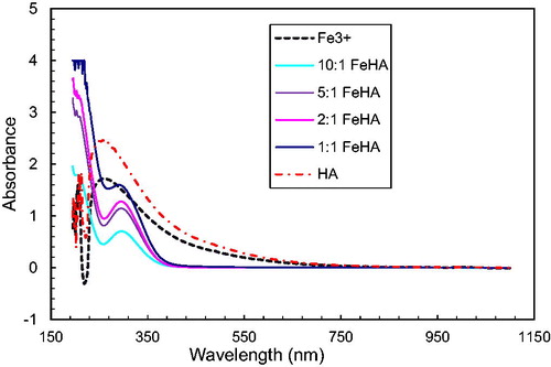 Figure 3. Spectrophotometric curves of Fe3+ ions and their solutions with humic acids.