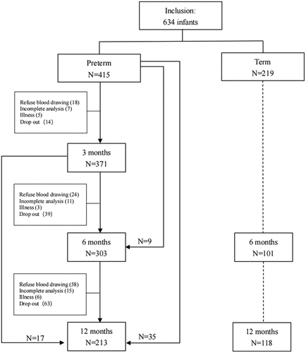 Figure 1. Flow chart of study participation.