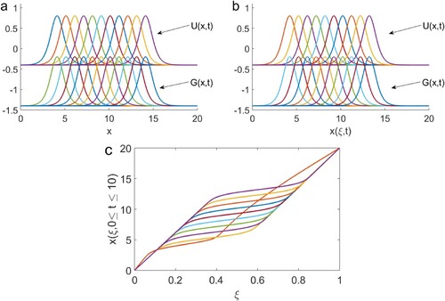 Figure 1. (a) and (b) The time evolution for the exact and numerical solutions, respectively. (c) The movement of the mesh x(ξ,t). The results are obtained for 0≤t≤10 and N=1000.