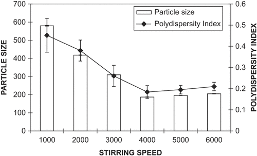 Figure 1. Effect of stirring speed on particle size and PDI values represent mean ± SD (n = 3).