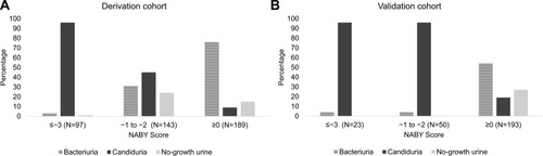 Figure 2 Percentage of patients with true bacteriuria, true candiduria, and true no-growth urine by NABY score category; (A) derivation cohort, (B) validation cohort.