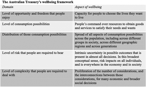 Figure 4. The Australian Treasury’s wellbeing framework for focusing on freedom and utility values (Australian Treasury, Citation2004).