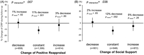 Figure 3. Associations between changes in perceived stress and C-reactive protein (CRP) stratified by changes in positive reappraisal or social support in men. The p values for trends were estimated by multiple linear regression analysis with inclusion in the model of the change in score of perceived stress as a main independent variable. The p values for interactions were tested by including in the multivariate models an additional interaction term between the change in score of perceived stress and each stratification variable as a continuous variable. Adjustments were made for age at baseline, socioeconomic factors (changes in employment status), lifestyle factors (changes in body mass index, drinking, smoking, physical activity level, and hours of sleep), psychosocial factors (changes in coping strategies and social support), and medication excluding the corresponding stratification variable. The adjusted % change in CRP for a one-point increase in score for perceived stress was calculated by converting the obtained regression coefficient (β) to (exp[β] − 1) × 100.