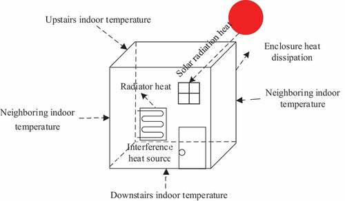 Figure 1. Influencing factors of indoor temperature.