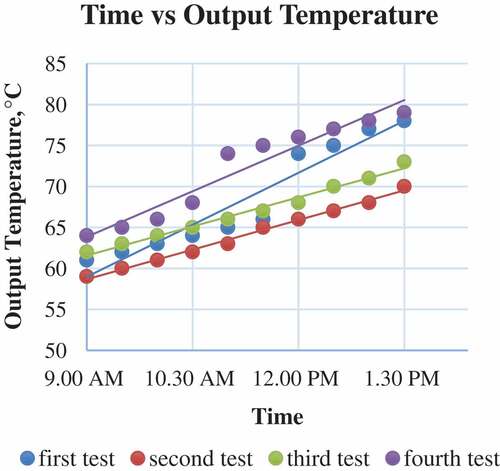 Figure 5. Relationship between testing time and output temperature