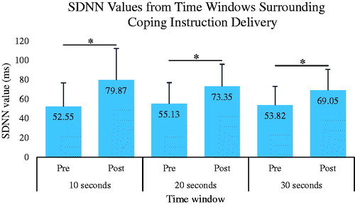 Figure 3. Ultra-short term HRV analysis reveals a significant increase in SDNN values, indicative of a decrease in stress state, immediately following an auditory coping instruction in Group 3 compared to those values immediately preceding the instruction for 10-second (p < .0001), 20-second (p < .05), and 30-second time windows (p < .05). SDNN: standard deviation from normal-to-normal.