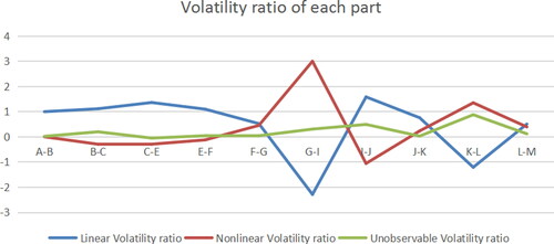 Figure 9. Volatility ratio of each part (Benchmark model). Source: author's calculations.