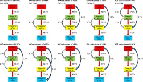 Figure 3 Associations between visual field stage transitions and IOP reductions.