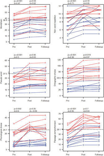 Figure 1. Alpha level, Cohens d and grade six level (dotted line) on all six tests for female (red line) and men (blue line) at pre- post and follow up.