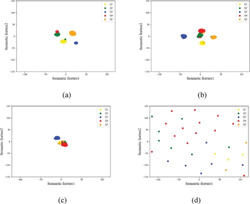 Figure 8. t-SNE visualisation of test takers’ responses. (a) Score A (b) Score B (c) Score C (d) Score D.