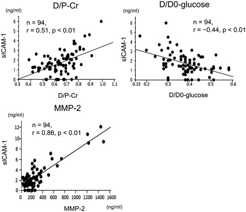 Figure 3. Correlations between sICAM-1 levels in drained dialysate and results of the PET and MMP-2 levels in drained dialysate in patients on PD. Correlations between sICAM-1 levels in drained dialysate and D/P-Cr, D/D0-glucose, which was estimated by the PET, and MMP-2 levels in drained dialysate in patients on PD. sICAM-1: soluble intercellular adhesion molecule-1; PET: peritoneal equilibration test; MMP-2: matrix metalloproteinase-2; PD: peritoneal dialysis; D/P-Cr: dialysate-to-plasma ratio of creatinine; D/D0-glucose: the ratio of dialysate glucose concentrations at 4 and 0 h.
