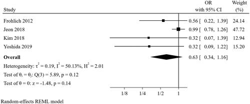 Figure 3. The forest plot showed the relationship between hypertension and successful weaning from CRRT.