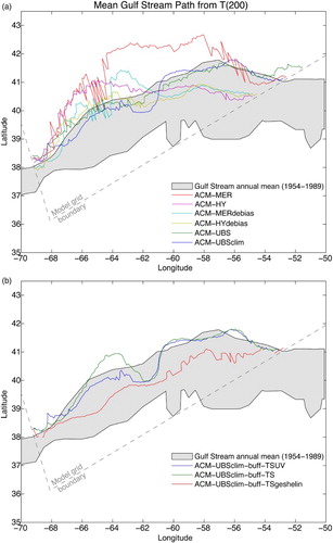Fig. 6 The observed range of mean annual GSNW index locations (black outline with grey shading) (see Fig. 5 in Joyce et al., Citation2000) with the long-term mean position of the ACM simulations (coloured lines) with (a) varied ocean nesting and (b) varied treatment of buffer zone nudging. The grey dashed line indicates the model grid boundary.