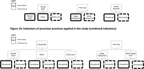 Figure 1. (a) Indicators of provision practices applied in the study (commonly used indicators). (b) Indicators of provision practices applied in the study (combined indicators).Source: Authors