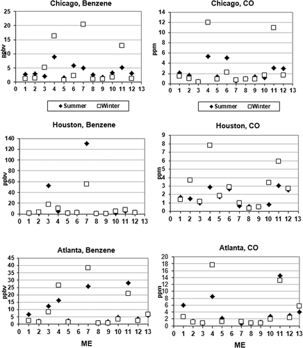 Figure 7. Time-integrated average exposure levels in different MEs in three cities in summer and winter seasons. ME1: in-cabin congested freeway; ME2: in-cabin urban canyon loop; ME3: in-cabin refueling; ME4: in-cabin underground garage; ME5: in-cabin toll plaza; ME6: in-cabin roadway tunnel; ME7: out-of-cabin refueling; ME8: out-of-cabin sidewalk; ME9: out-of-cabin sidewalk/bus stop; ME10: out-of-cabin surface parking; ME11: out-of-cabin underground garage; ME12: outside toll plaza; ME13: in-cabin trailing high-emitter vehicle.