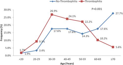 Figure 2 Occurrence of thrombophilia according to different age groups in patients with acute PE.