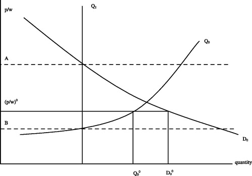Figure 2. The aggregate goods market under open inflation. Q1 denotes production given the available labour supply, Q0 planned supply of goods, D0 demand for goods, A the level of p/w where the goods market is in equilibrium, B the level of p/w where the labour market is in equilibrium. (p/w)0 denotes the quasi-equilibrium value of p/w; here price and wage inflation are equal. In quasi equilibrium the excess demand in the goods market is given by D0° – Q1 and the excess demand in the labour market is implicitly given by the distance Q0° – Q1 (to measure excess demand in the labour market the distance measured in goods volume has to be transformed to volume of labour via the inverse of the production function).