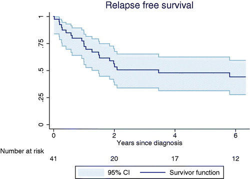 Figure 1. Relapse free survival.