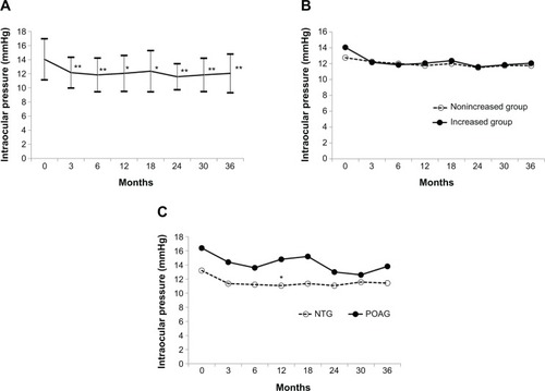 Figure 1 IOP at baseline and at each time after switching to the DTFC.