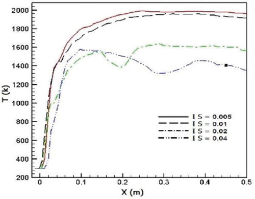 Figure 2. Comparison of results from simulation on independence of the mesh sizes.