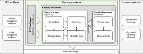 Figure 1. Conceptual model for this study.