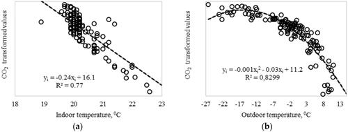 Figure 3. Relationship between indoor temperature and CO2 concentration at 2nd storey (a); outdoor temperature and CO2 concentration at 2nd storey.