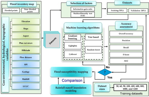 Figure 3. Methodology flowchart for flood susceptibility mapping.